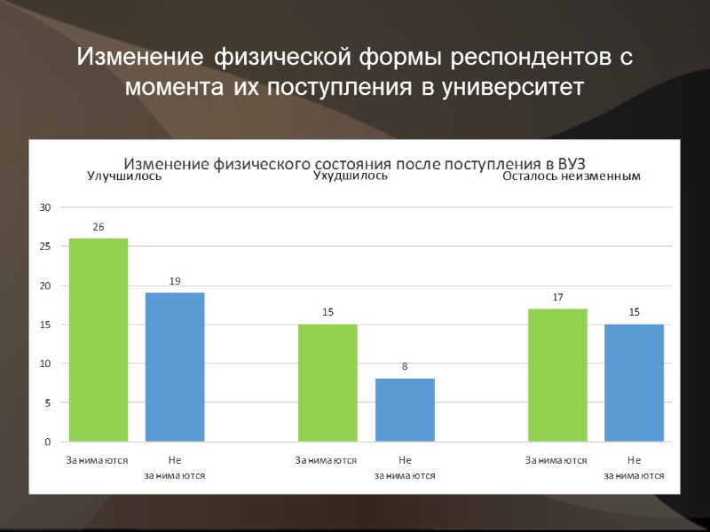 Изменение физической формы респондентов с момента их поступления в университет